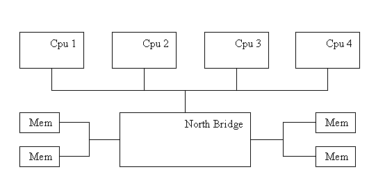 North bridge of SMP